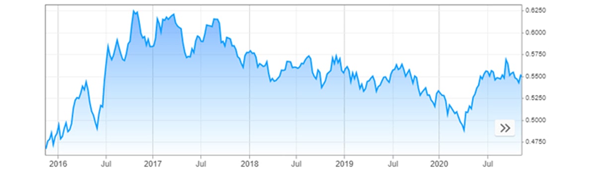 AUD to GBP Chart showing the movements of the last 3 years.