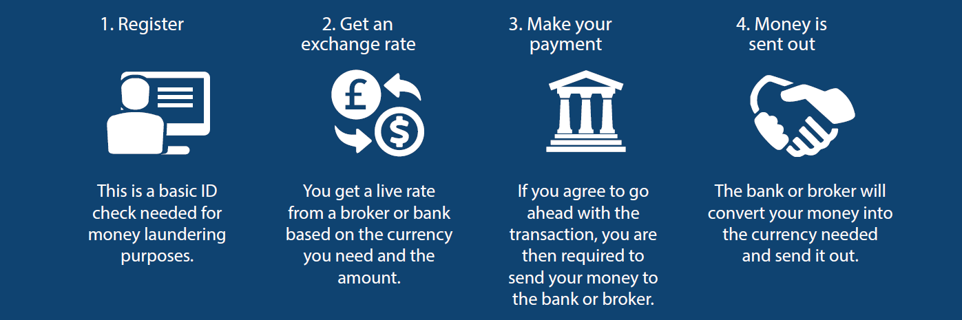 Graphic of the four steps it takes to exchange large amounts of money with Key Currency. Register. Get an Exchange Rate. Make payment. Your money is converted and sent.