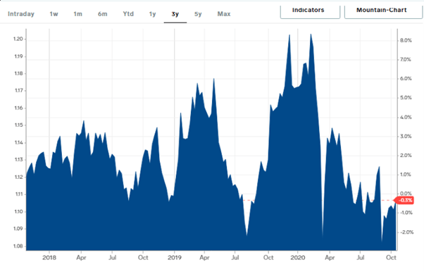 A foreign exchange chart showcasing the ups and downs of the GBP/EURO currency pair over the last 3 years.