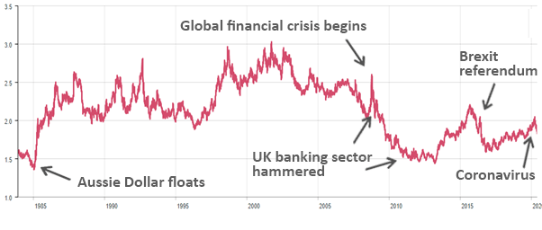 GBP to AUD Chart showing the movements in the last 50 years.